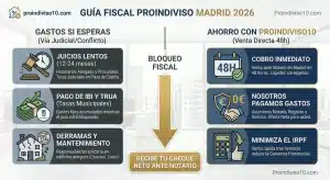 Infografía comparativa de la Guía Fiscal Proindiviso Madrid 2026: Diferencias de gastos entre la vía judicial en Plaza de Castilla y la venta directa a Proindiviso10.com
